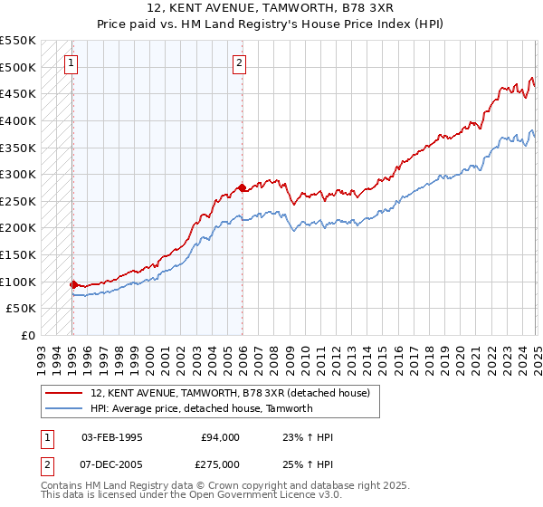 12, KENT AVENUE, TAMWORTH, B78 3XR: Price paid vs HM Land Registry's House Price Index