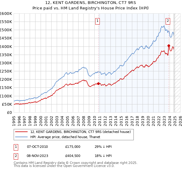 12, KENT GARDENS, BIRCHINGTON, CT7 9RS: Price paid vs HM Land Registry's House Price Index