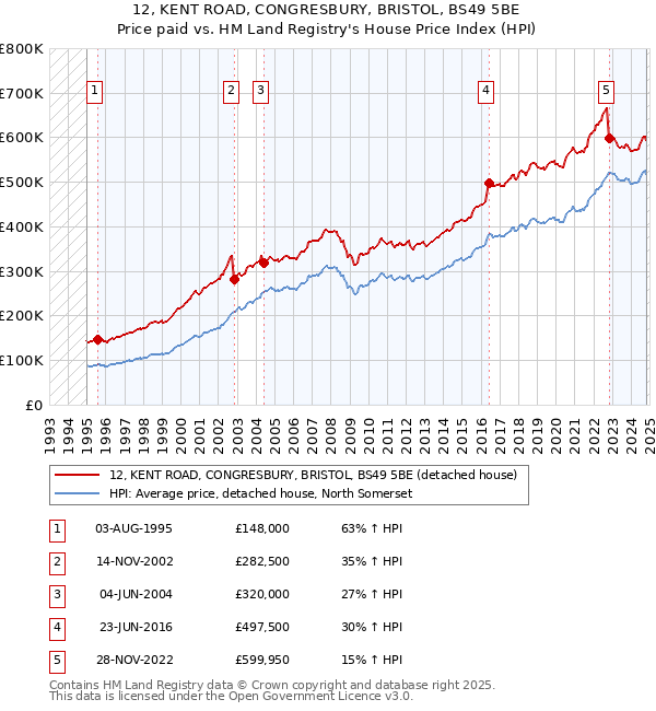 12, KENT ROAD, CONGRESBURY, BRISTOL, BS49 5BE: Price paid vs HM Land Registry's House Price Index