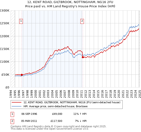 12, KENT ROAD, GILTBROOK, NOTTINGHAM, NG16 2FU: Price paid vs HM Land Registry's House Price Index