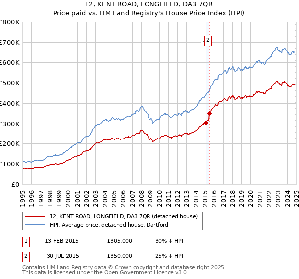 12, KENT ROAD, LONGFIELD, DA3 7QR: Price paid vs HM Land Registry's House Price Index