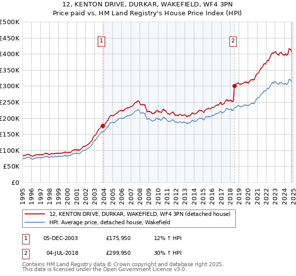 12, KENTON DRIVE, DURKAR, WAKEFIELD, WF4 3PN: Price paid vs HM Land Registry's House Price Index