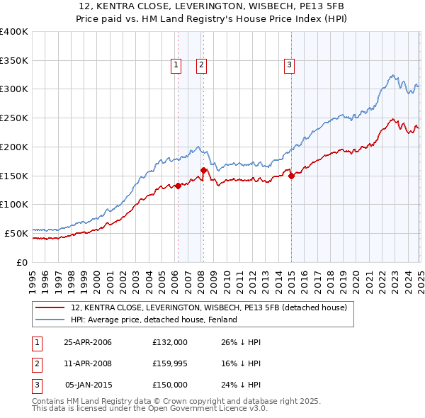 12, KENTRA CLOSE, LEVERINGTON, WISBECH, PE13 5FB: Price paid vs HM Land Registry's House Price Index