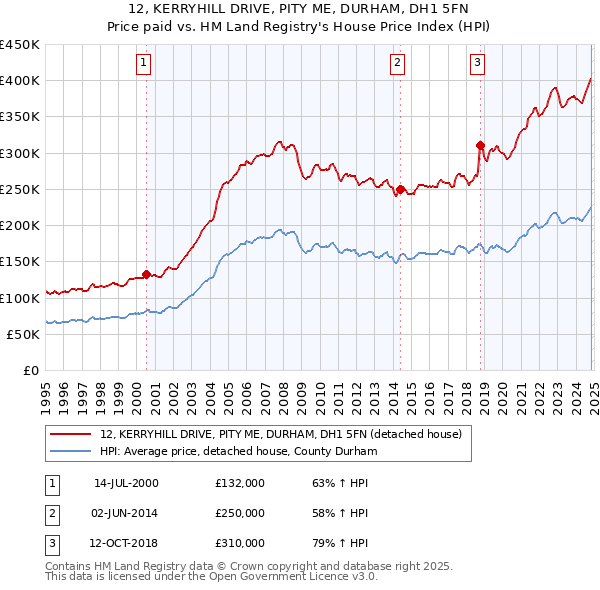 12, KERRYHILL DRIVE, PITY ME, DURHAM, DH1 5FN: Price paid vs HM Land Registry's House Price Index