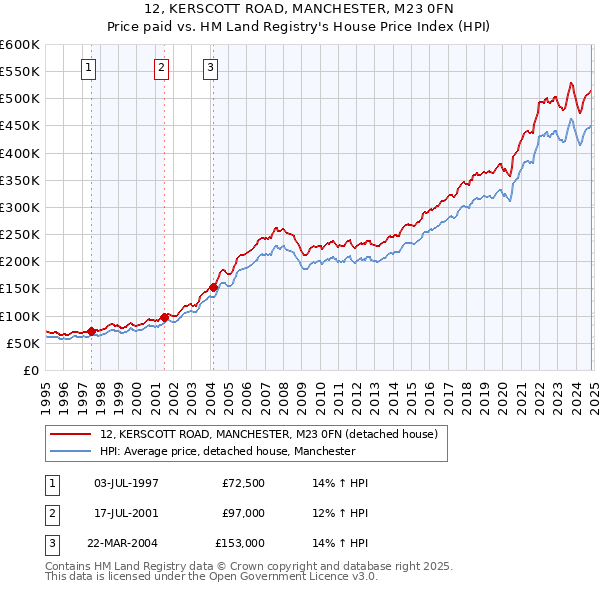 12, KERSCOTT ROAD, MANCHESTER, M23 0FN: Price paid vs HM Land Registry's House Price Index