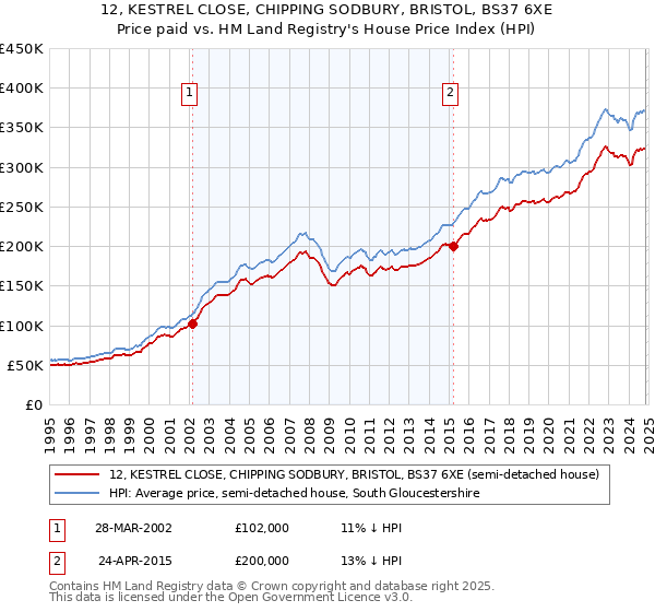 12, KESTREL CLOSE, CHIPPING SODBURY, BRISTOL, BS37 6XE: Price paid vs HM Land Registry's House Price Index