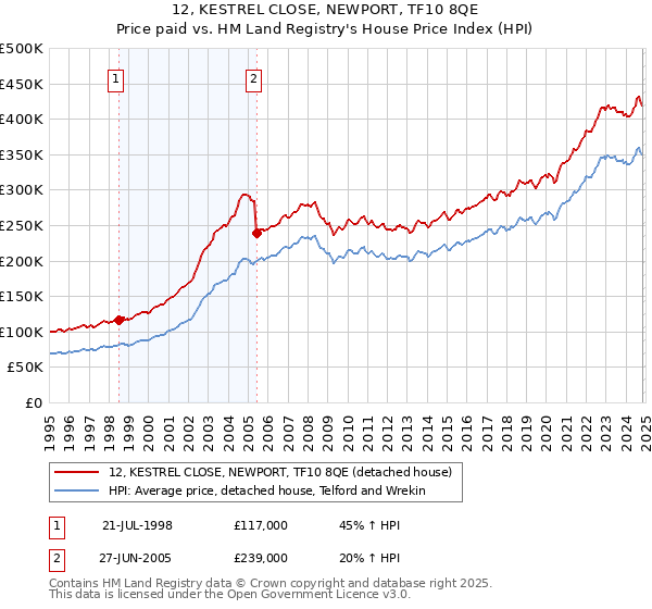 12, KESTREL CLOSE, NEWPORT, TF10 8QE: Price paid vs HM Land Registry's House Price Index