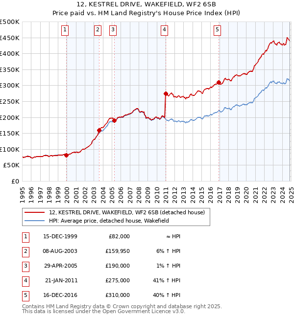 12, KESTREL DRIVE, WAKEFIELD, WF2 6SB: Price paid vs HM Land Registry's House Price Index