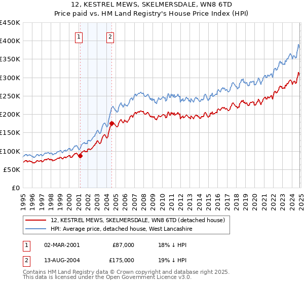 12, KESTREL MEWS, SKELMERSDALE, WN8 6TD: Price paid vs HM Land Registry's House Price Index