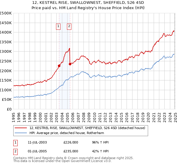 12, KESTREL RISE, SWALLOWNEST, SHEFFIELD, S26 4SD: Price paid vs HM Land Registry's House Price Index