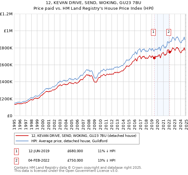 12, KEVAN DRIVE, SEND, WOKING, GU23 7BU: Price paid vs HM Land Registry's House Price Index