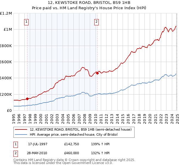 12, KEWSTOKE ROAD, BRISTOL, BS9 1HB: Price paid vs HM Land Registry's House Price Index