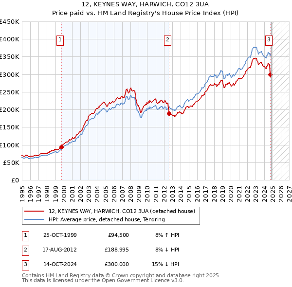 12, KEYNES WAY, HARWICH, CO12 3UA: Price paid vs HM Land Registry's House Price Index