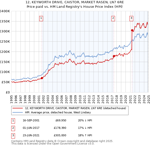 12, KEYWORTH DRIVE, CAISTOR, MARKET RASEN, LN7 6RE: Price paid vs HM Land Registry's House Price Index