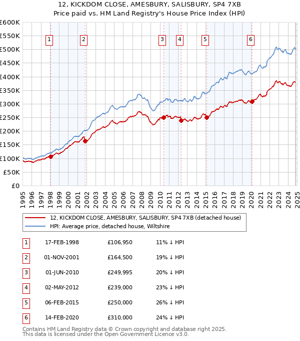 12, KICKDOM CLOSE, AMESBURY, SALISBURY, SP4 7XB: Price paid vs HM Land Registry's House Price Index