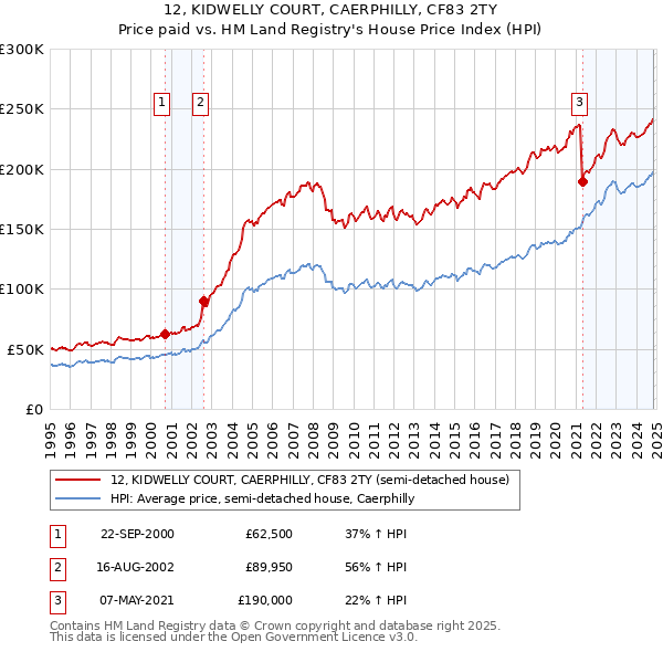 12, KIDWELLY COURT, CAERPHILLY, CF83 2TY: Price paid vs HM Land Registry's House Price Index