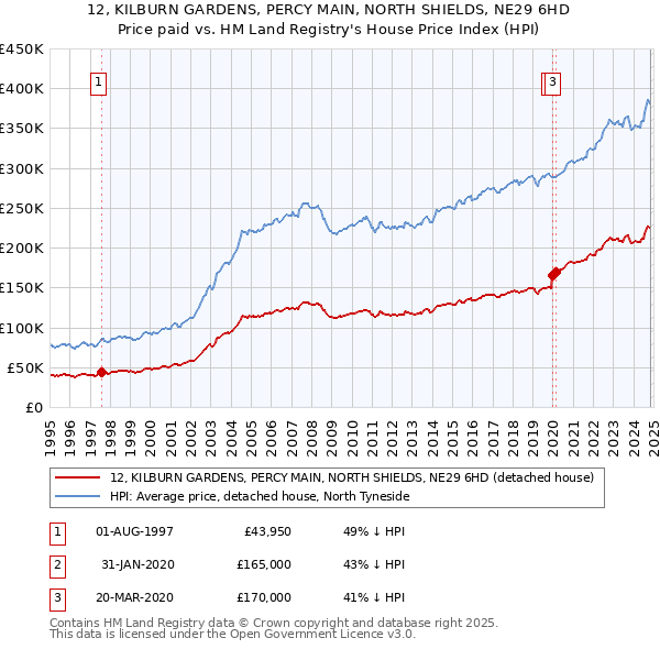 12, KILBURN GARDENS, PERCY MAIN, NORTH SHIELDS, NE29 6HD: Price paid vs HM Land Registry's House Price Index