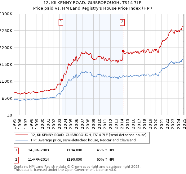 12, KILKENNY ROAD, GUISBOROUGH, TS14 7LE: Price paid vs HM Land Registry's House Price Index