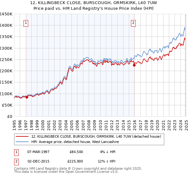 12, KILLINGBECK CLOSE, BURSCOUGH, ORMSKIRK, L40 7UW: Price paid vs HM Land Registry's House Price Index