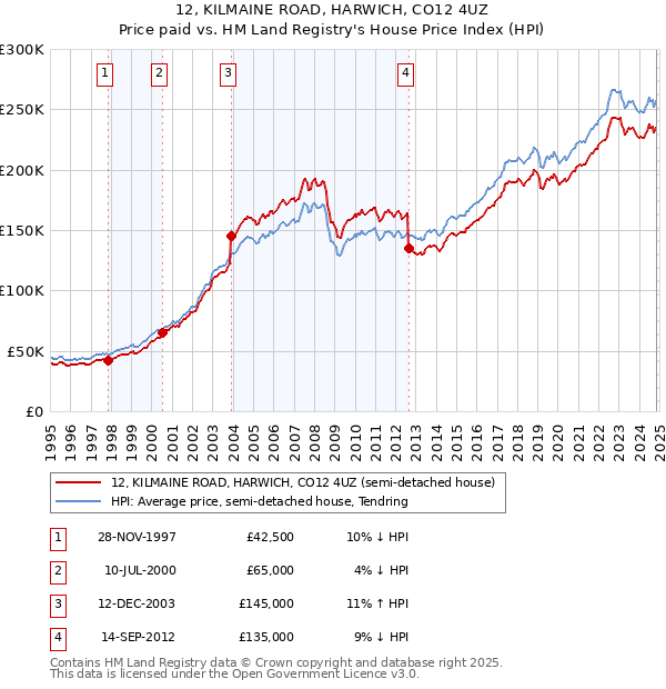 12, KILMAINE ROAD, HARWICH, CO12 4UZ: Price paid vs HM Land Registry's House Price Index