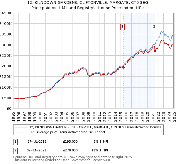 12, KILNDOWN GARDENS, CLIFTONVILLE, MARGATE, CT9 3EG: Price paid vs HM Land Registry's House Price Index