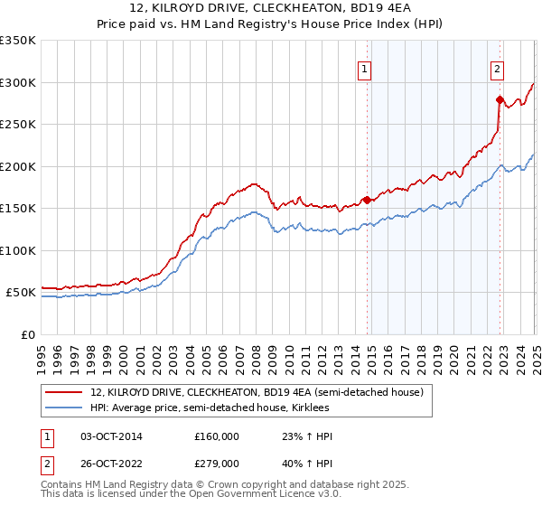 12, KILROYD DRIVE, CLECKHEATON, BD19 4EA: Price paid vs HM Land Registry's House Price Index