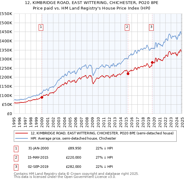 12, KIMBRIDGE ROAD, EAST WITTERING, CHICHESTER, PO20 8PE: Price paid vs HM Land Registry's House Price Index