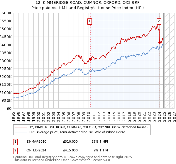 12, KIMMERIDGE ROAD, CUMNOR, OXFORD, OX2 9RF: Price paid vs HM Land Registry's House Price Index