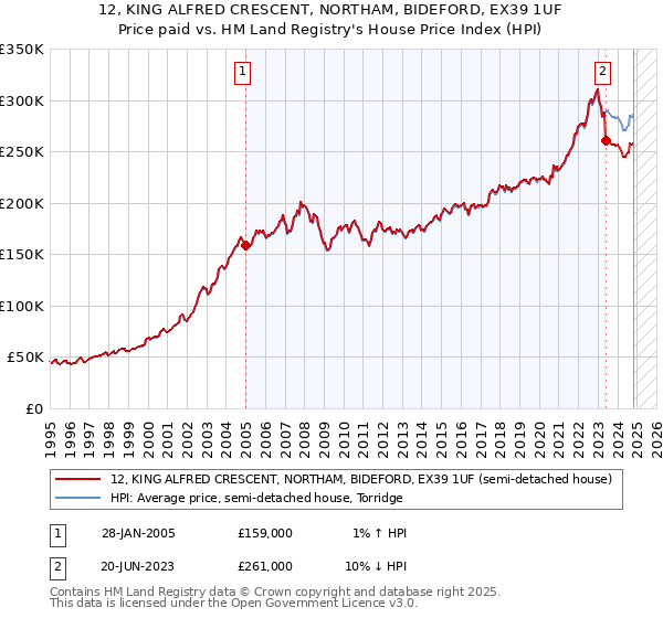 12, KING ALFRED CRESCENT, NORTHAM, BIDEFORD, EX39 1UF: Price paid vs HM Land Registry's House Price Index