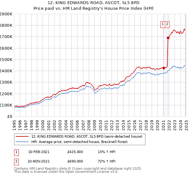 12, KING EDWARDS ROAD, ASCOT, SL5 8PD: Price paid vs HM Land Registry's House Price Index