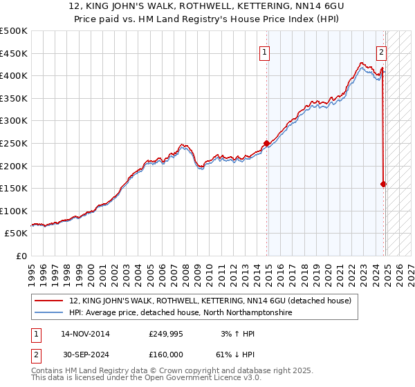 12, KING JOHN'S WALK, ROTHWELL, KETTERING, NN14 6GU: Price paid vs HM Land Registry's House Price Index