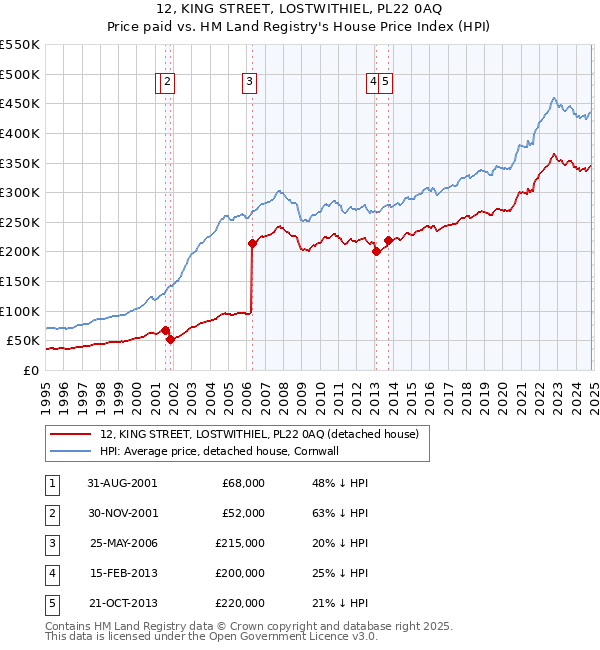 12, KING STREET, LOSTWITHIEL, PL22 0AQ: Price paid vs HM Land Registry's House Price Index