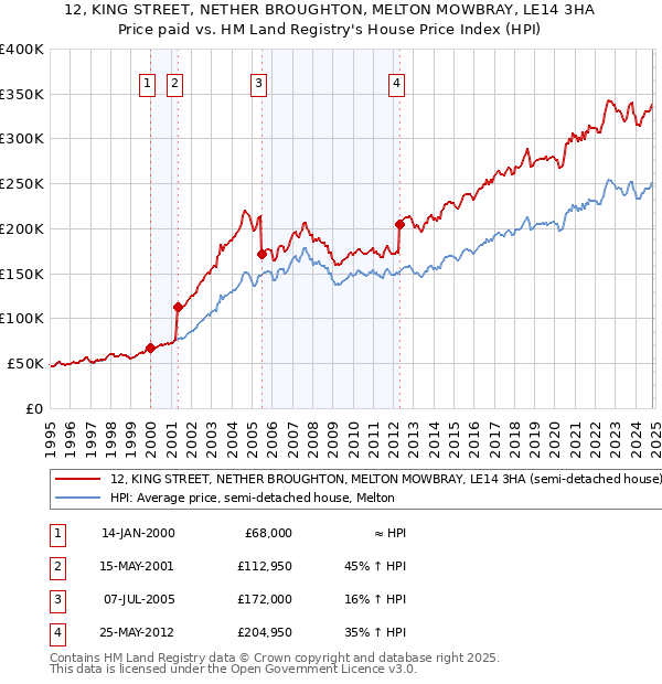 12, KING STREET, NETHER BROUGHTON, MELTON MOWBRAY, LE14 3HA: Price paid vs HM Land Registry's House Price Index