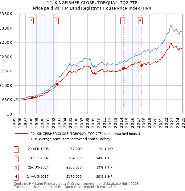 12, KINGFISHER CLOSE, TORQUAY, TQ2 7TF: Price paid vs HM Land Registry's House Price Index