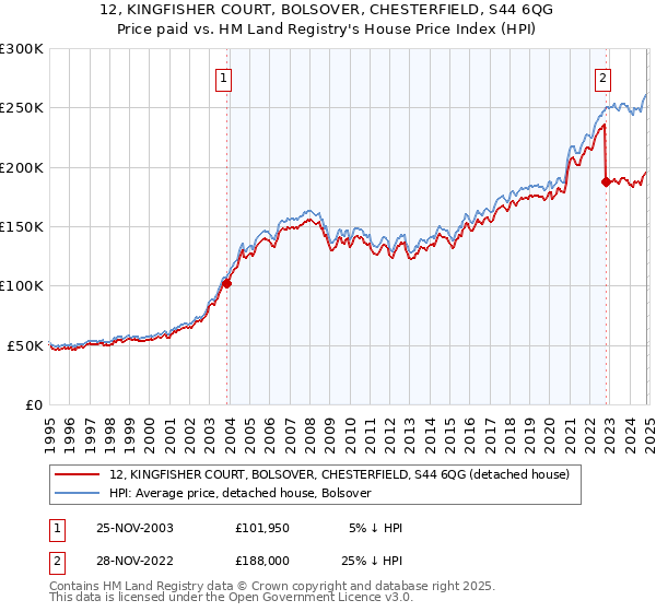 12, KINGFISHER COURT, BOLSOVER, CHESTERFIELD, S44 6QG: Price paid vs HM Land Registry's House Price Index