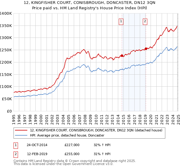 12, KINGFISHER COURT, CONISBROUGH, DONCASTER, DN12 3QN: Price paid vs HM Land Registry's House Price Index