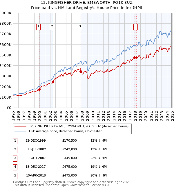 12, KINGFISHER DRIVE, EMSWORTH, PO10 8UZ: Price paid vs HM Land Registry's House Price Index