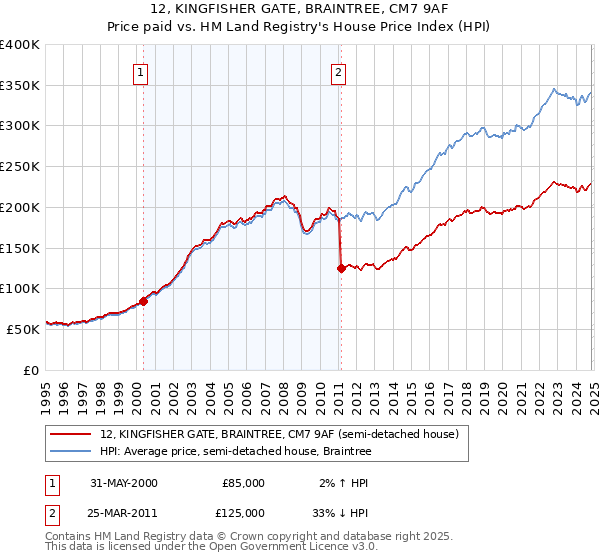 12, KINGFISHER GATE, BRAINTREE, CM7 9AF: Price paid vs HM Land Registry's House Price Index