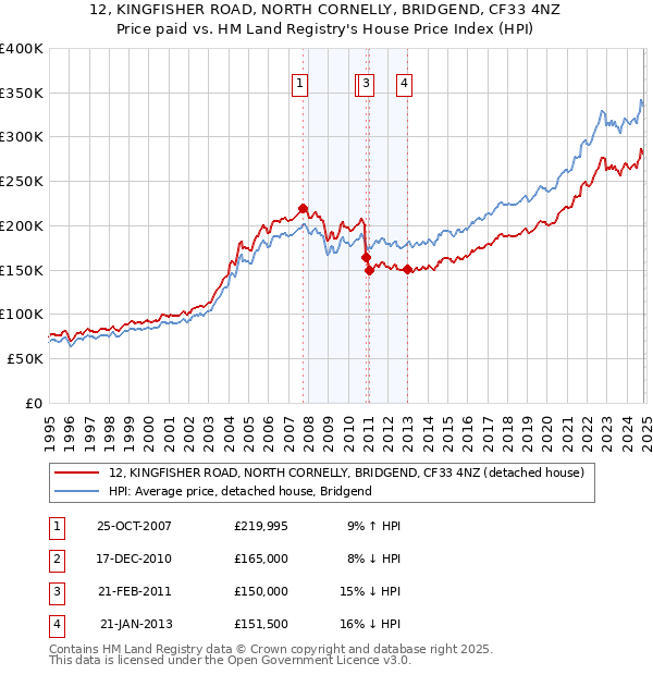 12, KINGFISHER ROAD, NORTH CORNELLY, BRIDGEND, CF33 4NZ: Price paid vs HM Land Registry's House Price Index