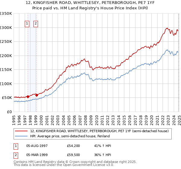 12, KINGFISHER ROAD, WHITTLESEY, PETERBOROUGH, PE7 1YF: Price paid vs HM Land Registry's House Price Index