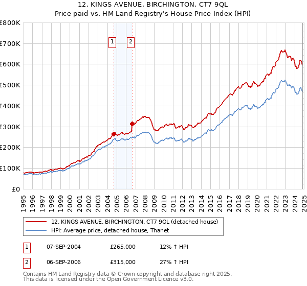 12, KINGS AVENUE, BIRCHINGTON, CT7 9QL: Price paid vs HM Land Registry's House Price Index