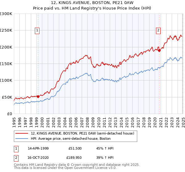 12, KINGS AVENUE, BOSTON, PE21 0AW: Price paid vs HM Land Registry's House Price Index