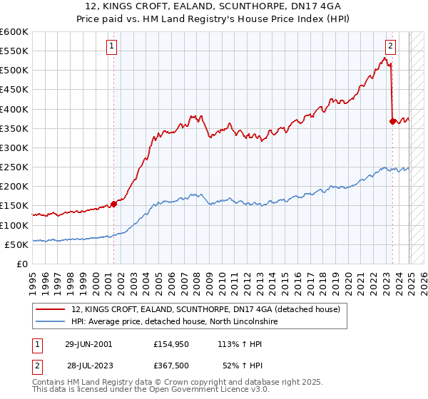 12, KINGS CROFT, EALAND, SCUNTHORPE, DN17 4GA: Price paid vs HM Land Registry's House Price Index