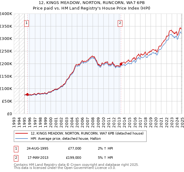 12, KINGS MEADOW, NORTON, RUNCORN, WA7 6PB: Price paid vs HM Land Registry's House Price Index