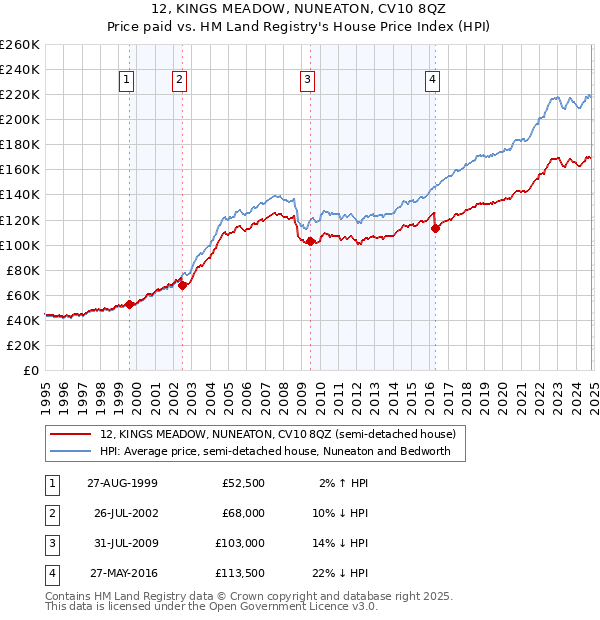 12, KINGS MEADOW, NUNEATON, CV10 8QZ: Price paid vs HM Land Registry's House Price Index