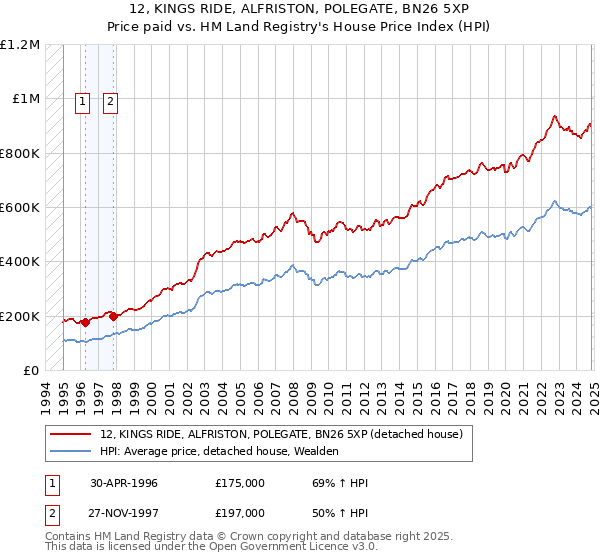 12, KINGS RIDE, ALFRISTON, POLEGATE, BN26 5XP: Price paid vs HM Land Registry's House Price Index