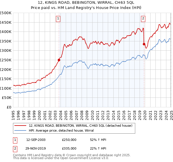 12, KINGS ROAD, BEBINGTON, WIRRAL, CH63 5QL: Price paid vs HM Land Registry's House Price Index