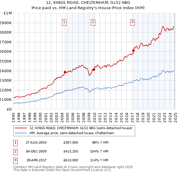 12, KINGS ROAD, CHELTENHAM, GL52 6BG: Price paid vs HM Land Registry's House Price Index