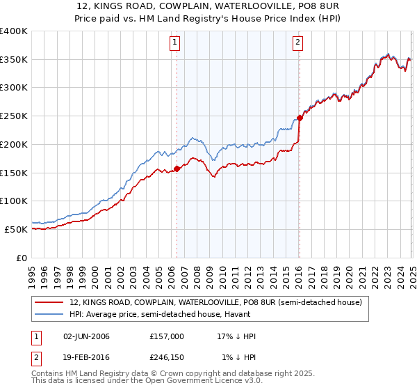 12, KINGS ROAD, COWPLAIN, WATERLOOVILLE, PO8 8UR: Price paid vs HM Land Registry's House Price Index