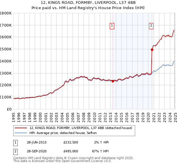 12, KINGS ROAD, FORMBY, LIVERPOOL, L37 4BB: Price paid vs HM Land Registry's House Price Index